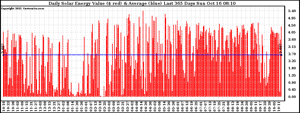 Solar PV/Inverter Performance Daily Solar Energy Production Value Last 365 Days