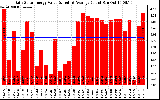 Solar PV/Inverter Performance Daily Solar Energy Production Value