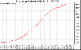 Solar PV/Inverter Performance Daily Energy Production