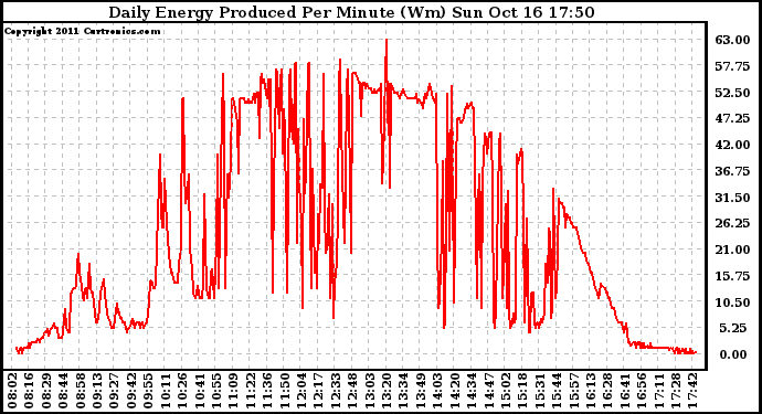 Solar PV/Inverter Performance Daily Energy Production Per Minute