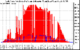 Solar PV/Inverter Performance Grid Power & Solar Radiation