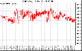 Solar PV/Inverter Performance Grid Voltage