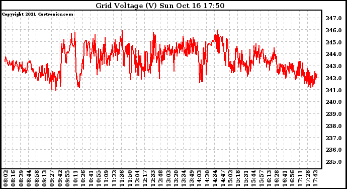 Solar PV/Inverter Performance Grid Voltage