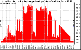 Solar PV/Inverter Performance Solar Radiation & Day Average per Minute