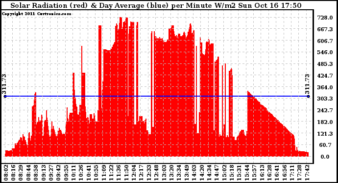 Solar PV/Inverter Performance Solar Radiation & Day Average per Minute