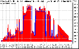 Solar PV/Inverter Performance Solar Radiation & Effective Solar Radiation per Minute