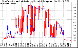 Solar PV/Inverter Performance Photovoltaic Panel Current Output