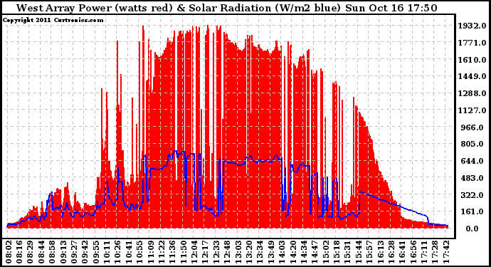 Solar PV/Inverter Performance West Array Power Output & Solar Radiation