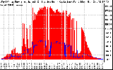 Solar PV/Inverter Performance West Array Power Output & Effective Solar Radiation