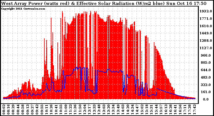 Solar PV/Inverter Performance West Array Power Output & Effective Solar Radiation