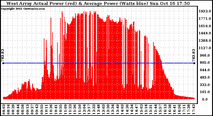 Solar PV/Inverter Performance West Array Actual & Average Power Output