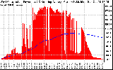 Solar PV/Inverter Performance West Array Actual & Running Average Power Output