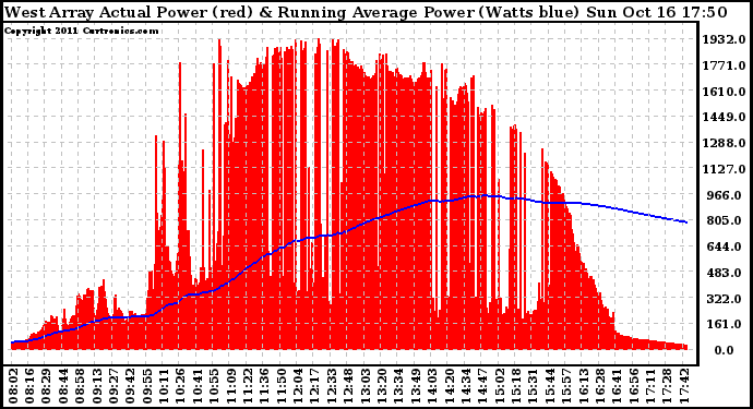 Solar PV/Inverter Performance West Array Actual & Running Average Power Output