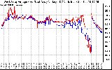 Solar PV/Inverter Performance Photovoltaic Panel Voltage Output