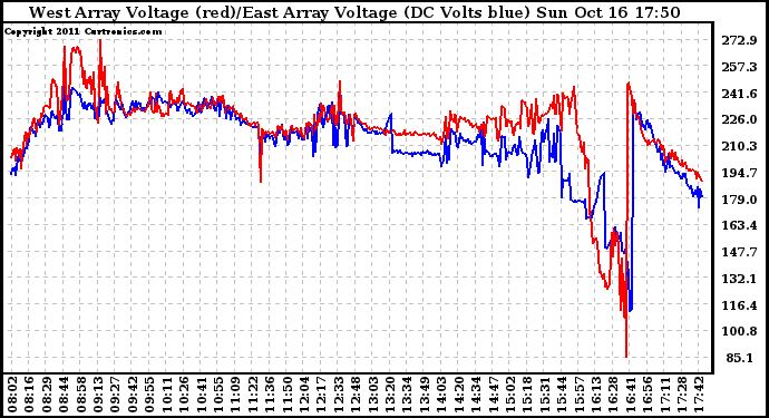 Solar PV/Inverter Performance Photovoltaic Panel Voltage Output