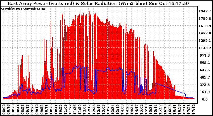 Solar PV/Inverter Performance East Array Power Output & Solar Radiation