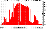 Solar PV/Inverter Performance East Array Actual & Average Power Output