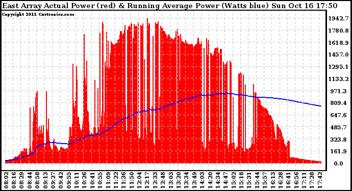 Solar PV/Inverter Performance East Array Actual & Running Average Power Output