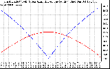 Solar PV/Inverter Performance Sun Altitude Angle & Azimuth Angle