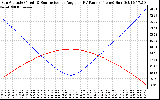 Solar PV/Inverter Performance Sun Altitude Angle & Sun Incidence Angle on PV Panels