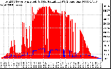 Solar PV/Inverter Performance Total PV Panel Power Output & Solar Radiation