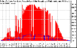 Solar PV/Inverter Performance Total PV Panel Power Output & Effective Solar Radiation