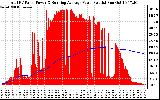 Solar PV/Inverter Performance Total PV Panel & Running Average Power Output