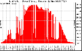 Solar PV/Inverter Performance Total PV Panel Power Output