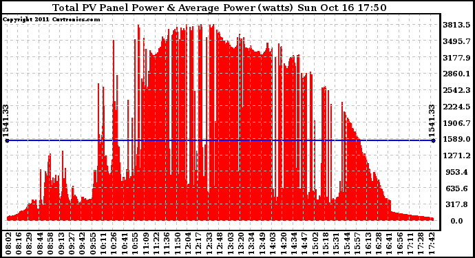 Solar PV/Inverter Performance Total PV Panel Power Output