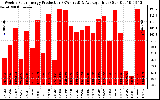 Solar PV/Inverter Performance Weekly Solar Energy Production