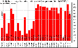 Solar PV/Inverter Performance Daily Solar Energy Production