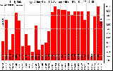 Solar PV/Inverter Performance Daily Solar Energy Production Value