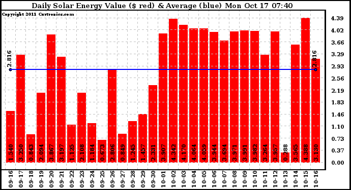 Solar PV/Inverter Performance Daily Solar Energy Production Value