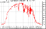 Solar PV/Inverter Performance Daily Energy Production Per Minute