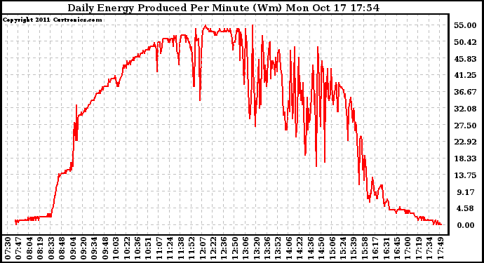 Solar PV/Inverter Performance Daily Energy Production Per Minute