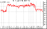 Solar PV/Inverter Performance Grid Voltage