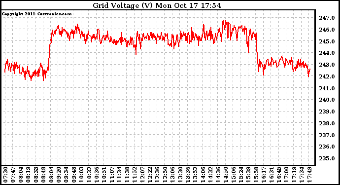 Solar PV/Inverter Performance Grid Voltage