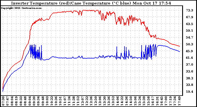 Solar PV/Inverter Performance Inverter Operating Temperature