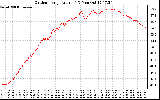 Solar PV/Inverter Performance Outdoor Temperature