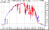 Solar PV/Inverter Performance Photovoltaic Panel Current Output