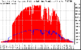 Solar PV/Inverter Performance West Array Power Output & Solar Radiation