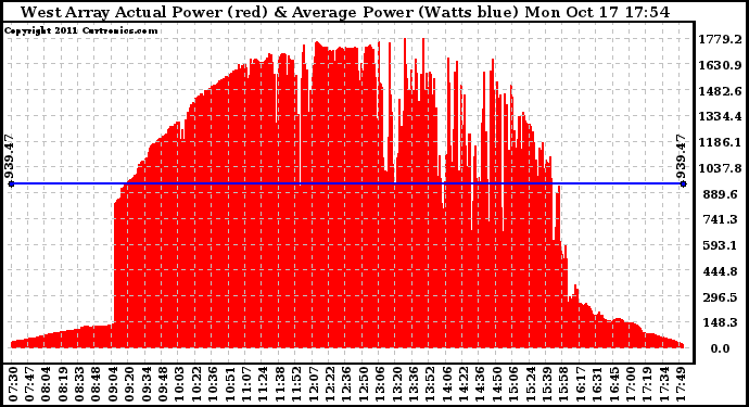 Solar PV/Inverter Performance West Array Actual & Average Power Output