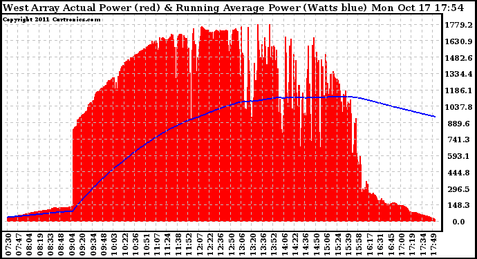 Solar PV/Inverter Performance West Array Actual & Running Average Power Output
