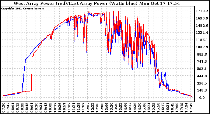 Solar PV/Inverter Performance Photovoltaic Panel Power Output