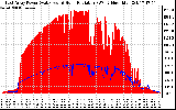 Solar PV/Inverter Performance East Array Power Output & Solar Radiation