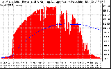 Solar PV/Inverter Performance East Array Actual & Running Average Power Output