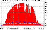 Solar PV/Inverter Performance Total PV Panel Power Output & Solar Radiation