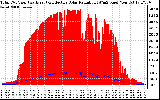 Solar PV/Inverter Performance Total PV Panel Power Output & Effective Solar Radiation