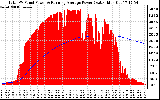 Solar PV/Inverter Performance Total PV Panel & Running Average Power Output