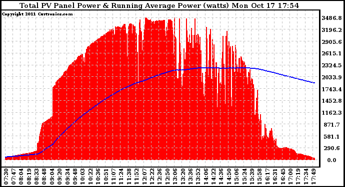 Solar PV/Inverter Performance Total PV Panel & Running Average Power Output